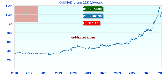 XAUMAD gram 21K 10years