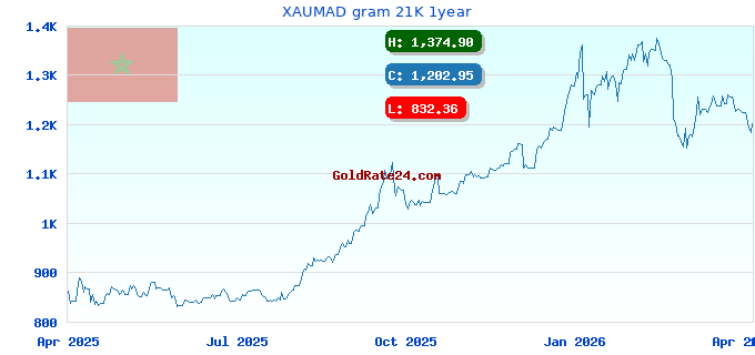 XAUMAD gram 21K 1year