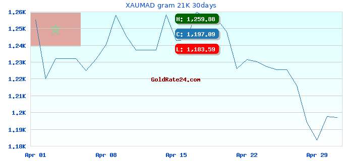 XAUMAD gram 21K 30days