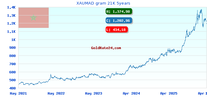 XAUMAD gram 21K 5years
