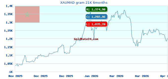 XAUMAD gram 21K 6months