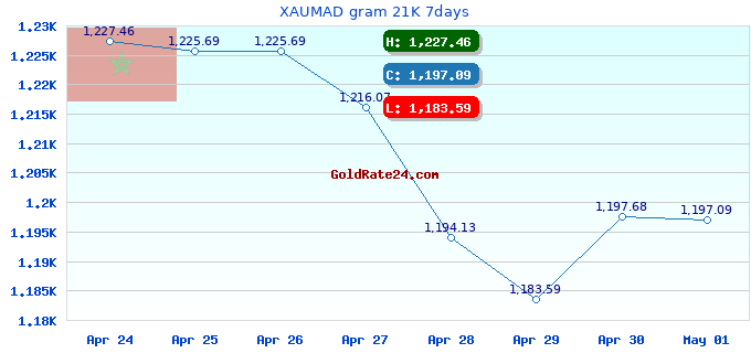 XAUMAD gram 21K 7days