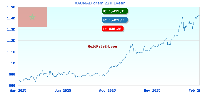 XAUMAD gram 22K 1year