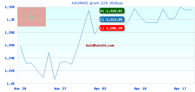 XAUMAD gram 22K 30days