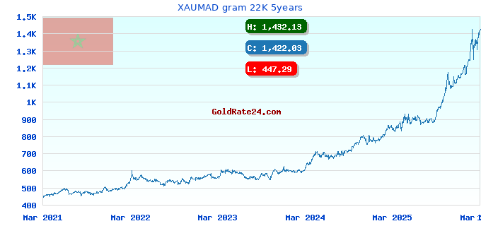 XAUMAD gram 22K 5years
