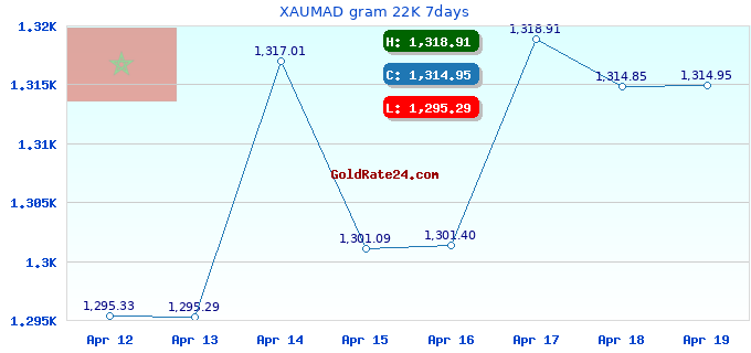 XAUMAD gram 22K 7days