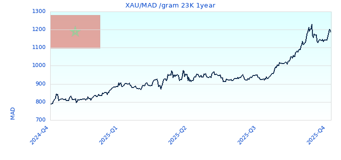 XAU/MAD /gram 23K 1year