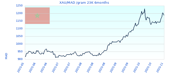 XAU/MAD /gram 23K 6months