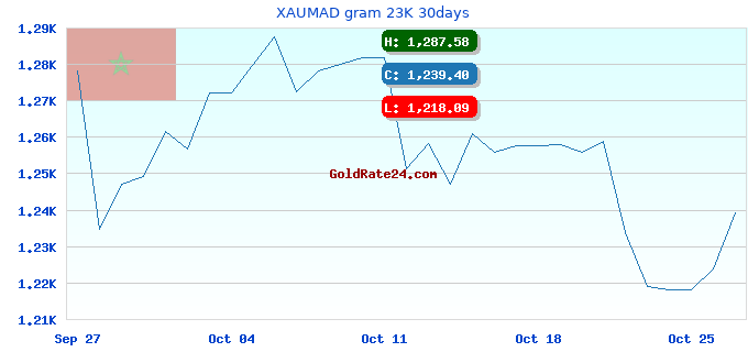 XAUMAD gram 23K 30days