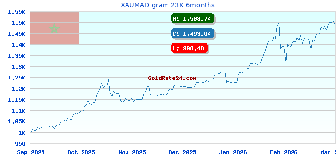 XAUMAD gram 23K 6months