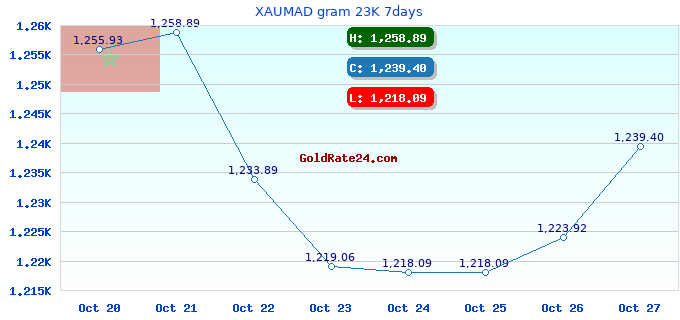 XAUMAD gram 23K 7days