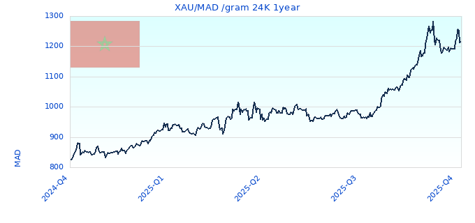 XAU/MAD /gram 24K 1year