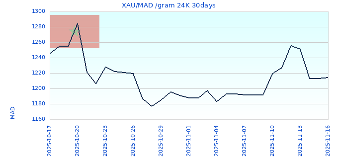 XAU/MAD /gram 24K 30days