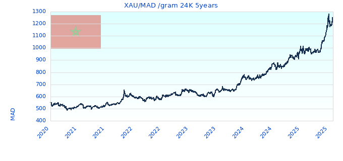 XAU/MAD /gram 24K 5years