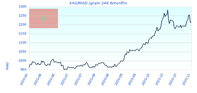 XAU/MAD /gram 24K 6months