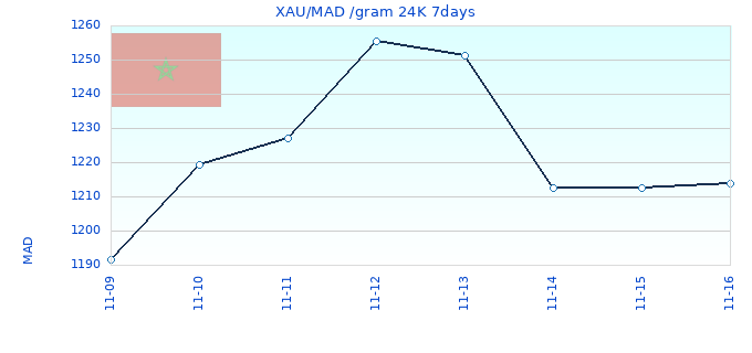 XAU/MAD /gram 24K 7days