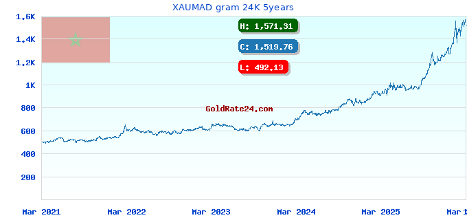 XAUMAD gram 24K 5years