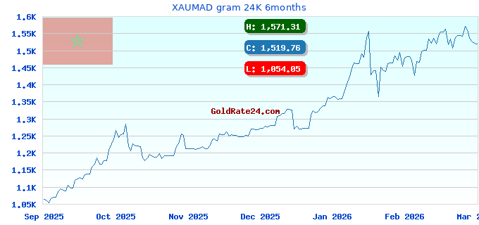 XAUMAD gram 24K 6months