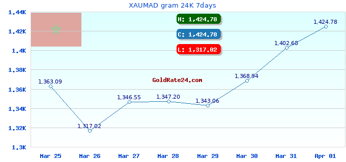 XAUMAD gram 24K 7days