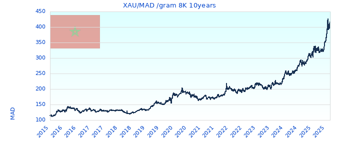 XAU/MAD /gram 8K 10years