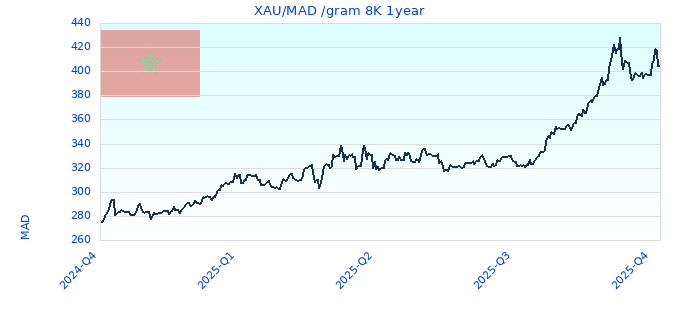 XAU/MAD /gram 8K 1year