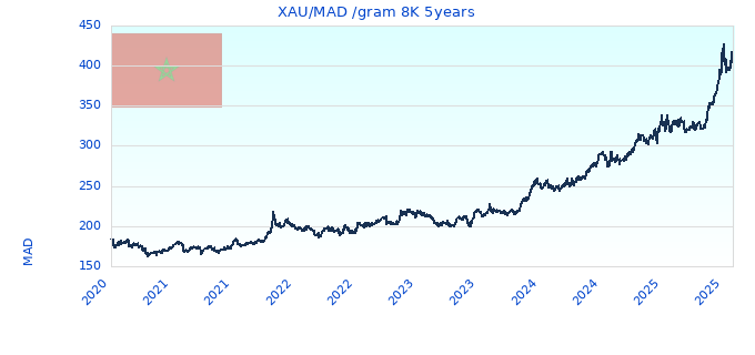 XAU/MAD /gram 8K 5years