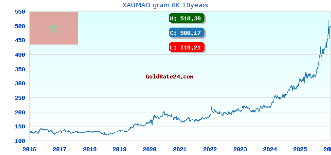 XAUMAD gram 8K 10years