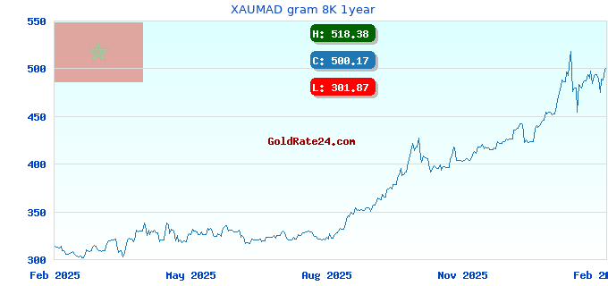 XAUMAD gram 8K 1year