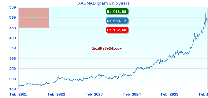 XAUMAD gram 8K 5years
