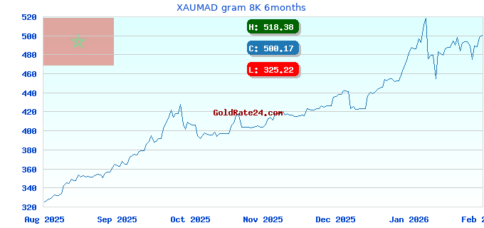 XAUMAD gram 8K 6months