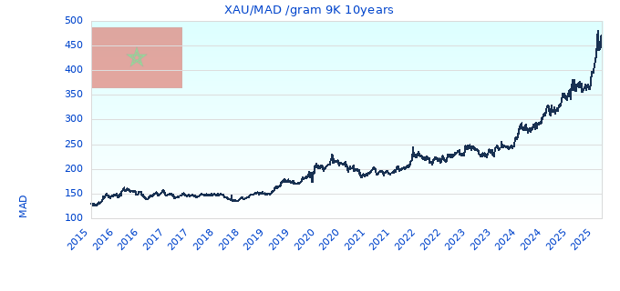 XAU/MAD /gram 9K 10years