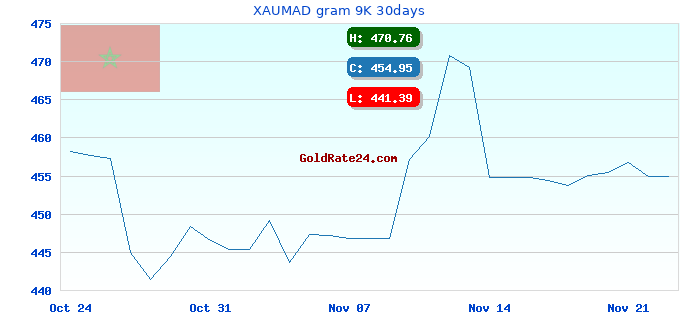 XAUMAD gram 9K 30days
