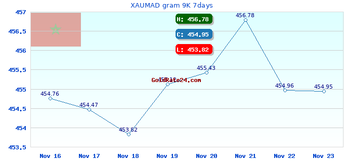 XAUMAD gram 9K 7days