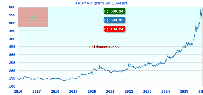 XAUMAD gram 9K 10years