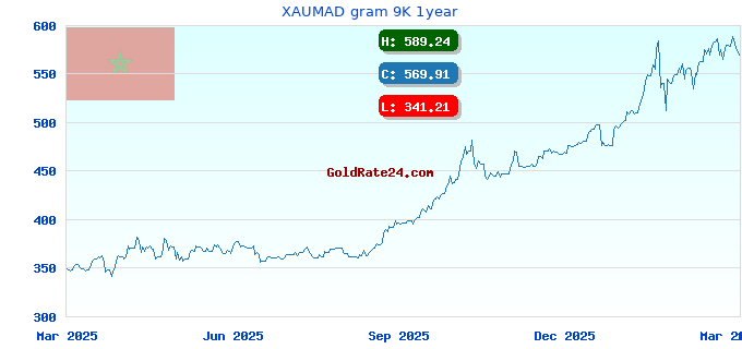 XAUMAD gram 9K 1year