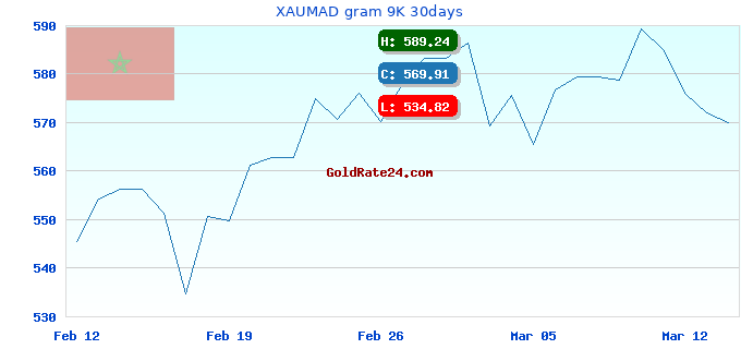 XAUMAD gram 9K 30days