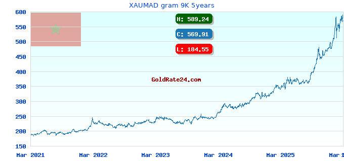 XAUMAD gram 9K 5years