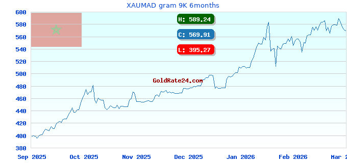 XAUMAD gram 9K 6months