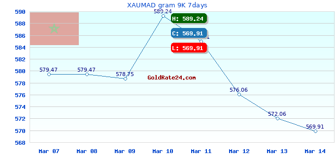 XAUMAD gram 9K 7days