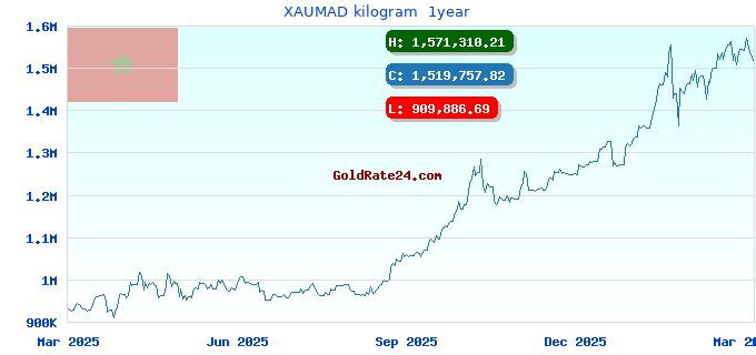 XAUMAD kilogram  1year