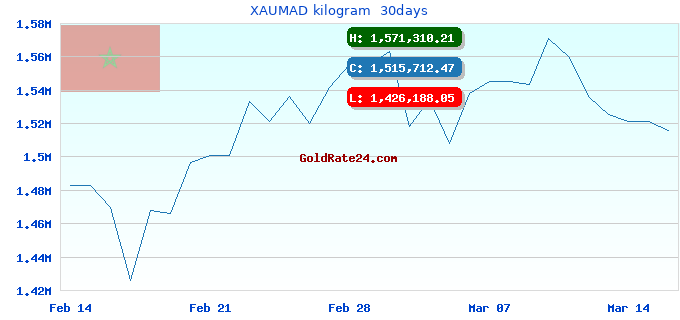 XAUMAD kilogram  30days