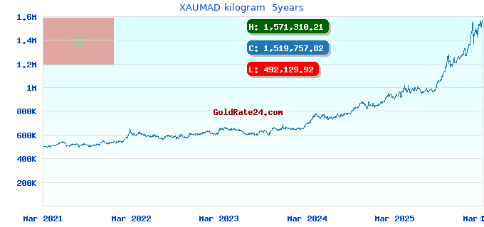 XAUMAD kilogram  5years