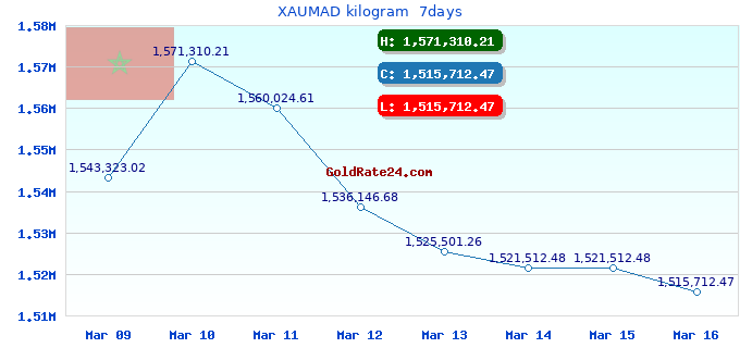 XAUMAD kilogram  7days