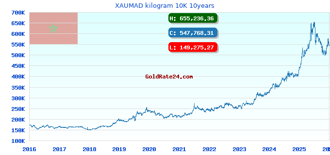 XAUMAD kilogram 10K 10years