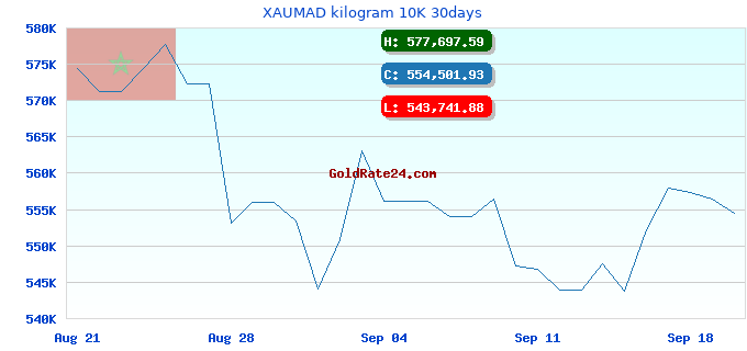 XAUMAD kilogram 10K 30days