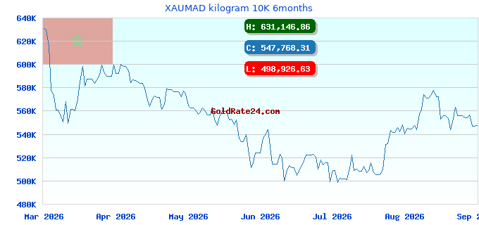 XAUMAD kilogram 10K 6months