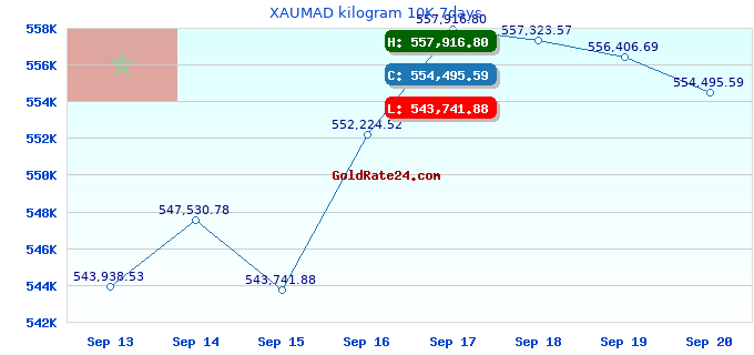 XAUMAD kilogram 10K 7days