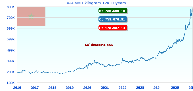 XAUMAD kilogram 12K 10years