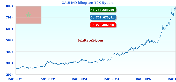 XAUMAD kilogram 12K 5years