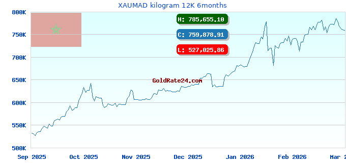XAUMAD kilogram 12K 6months